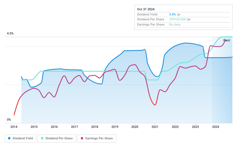 TSE:1964 Dividend History as at Oct 2024