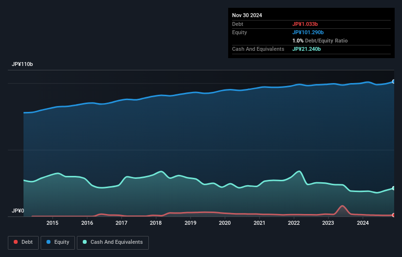 TSE:8125 Debt to Equity as at Jan 2025