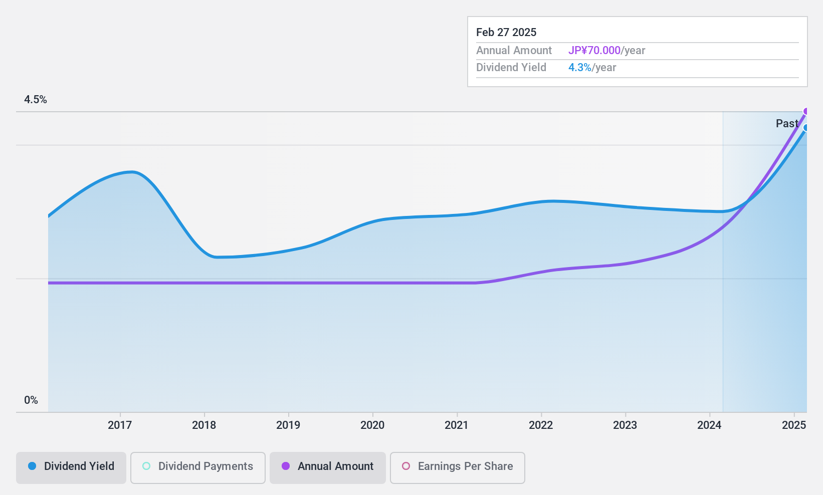 TSE:8125 Dividend History as at Jan 2025