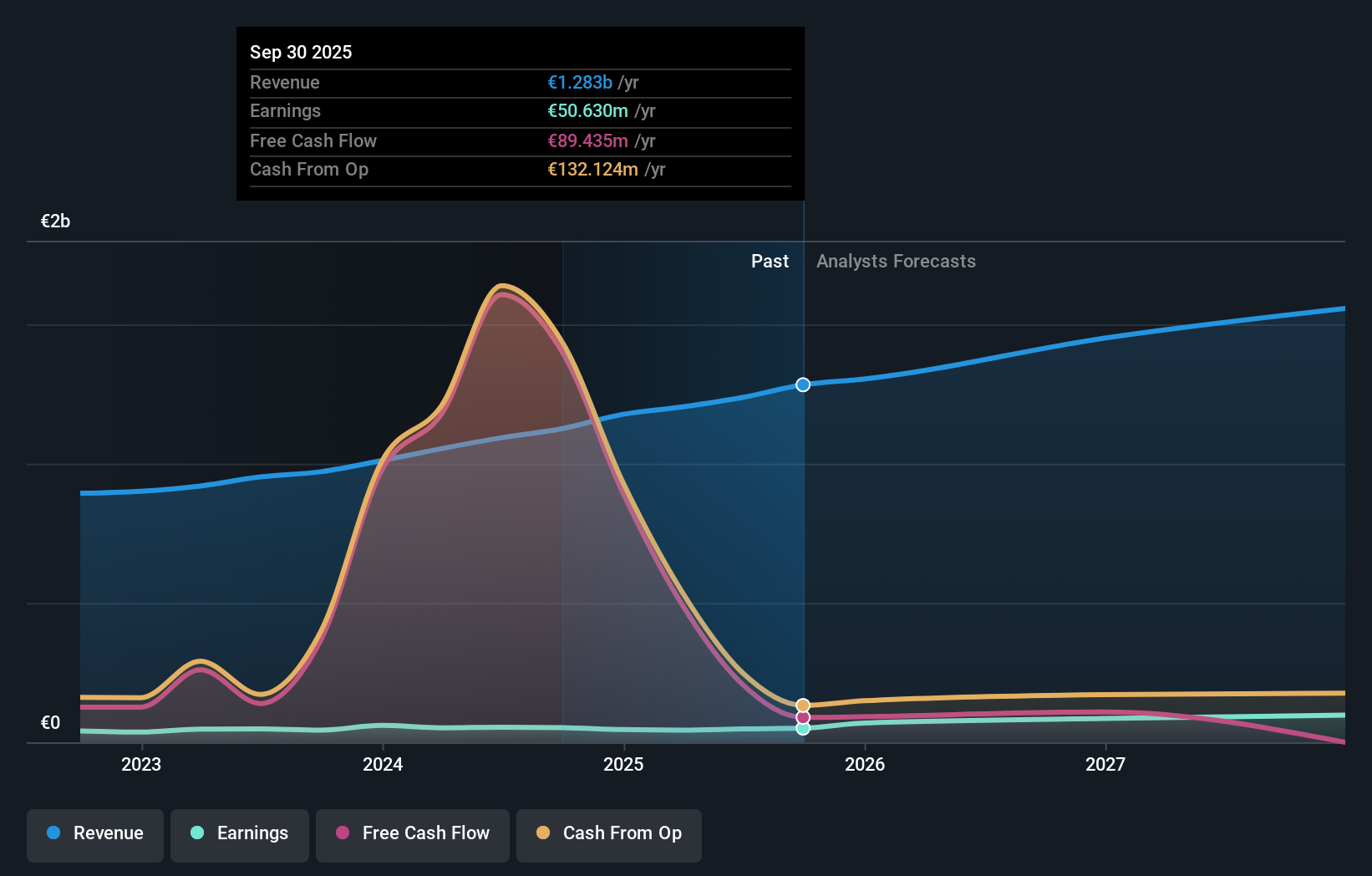 ENXTLS:CTT Earnings & Revenue Growth as at Nov 2025