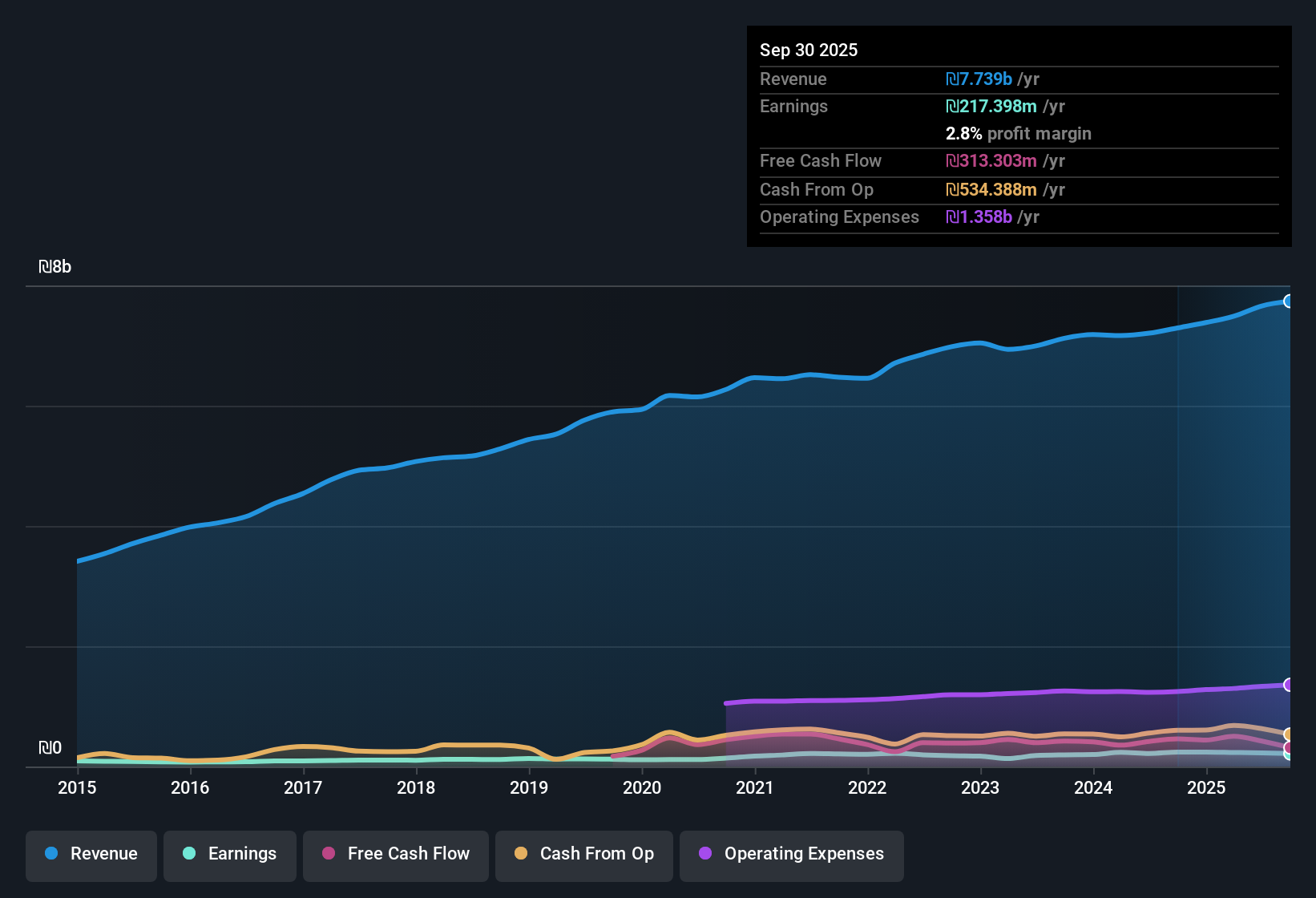 TASE:RMLI Earnings & Revenue History as at Nov 2025