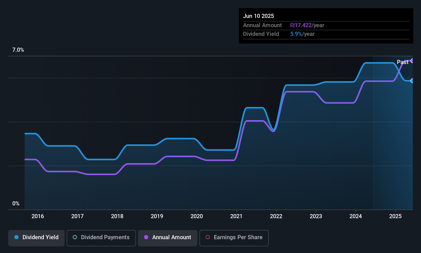 TASE:RMLI Dividend History as at Jul 2025