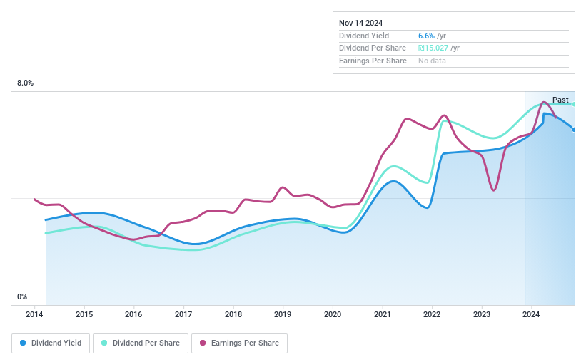 TASE:RMLI Dividend History as at Nov 2024