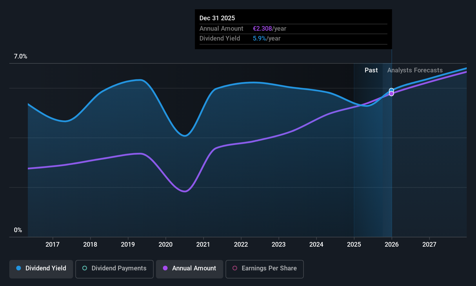 ENXTPA:CS Dividend History as at Aug 2025