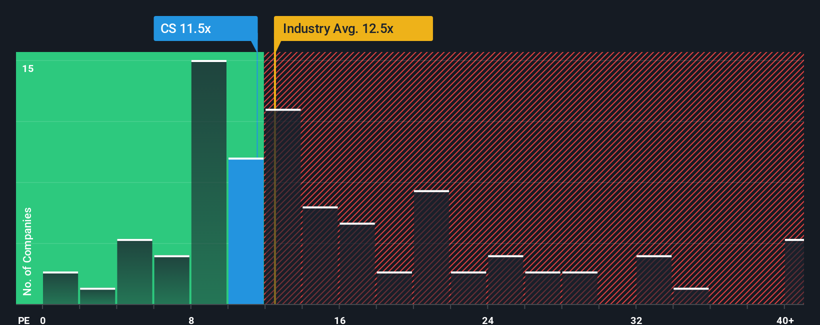 ENXTPA:CS PE Ratio as at Oct 2025