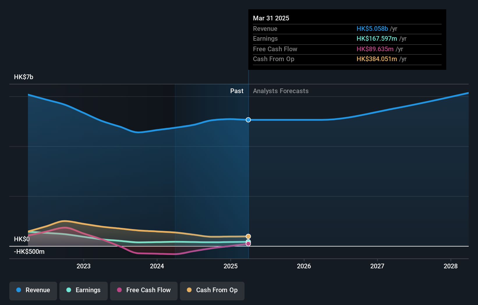 SEHK:1382 Earnings and Revenue Growth as at May 2024