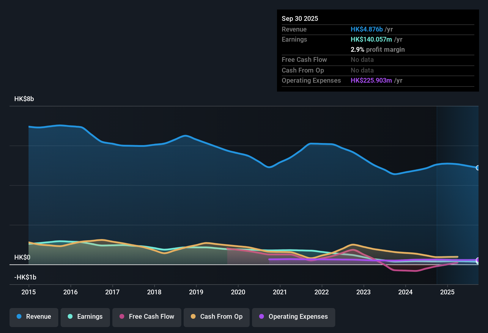 SEHK:1382 Earnings & Revenue History as at Nov 2025