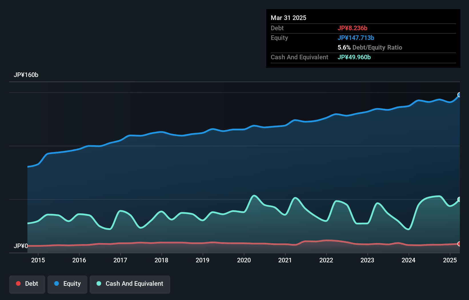 TSE:1934 Debt to Equity as at Dec 2024