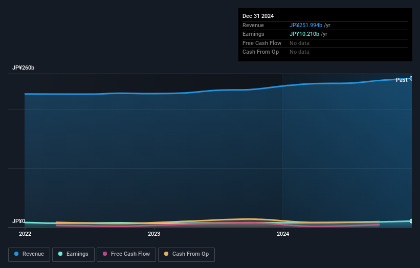 TSE:1934 Earnings and Revenue Growth as at Jan 2025