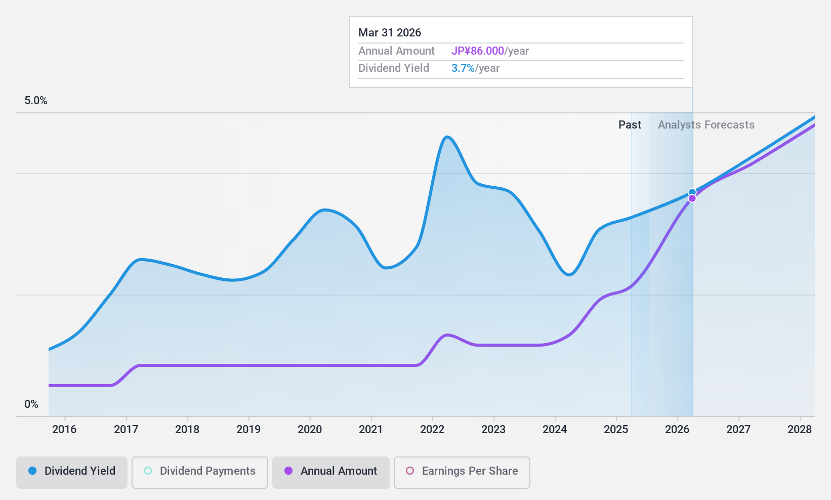 TSE:1934 Dividend History as at Mar 2025