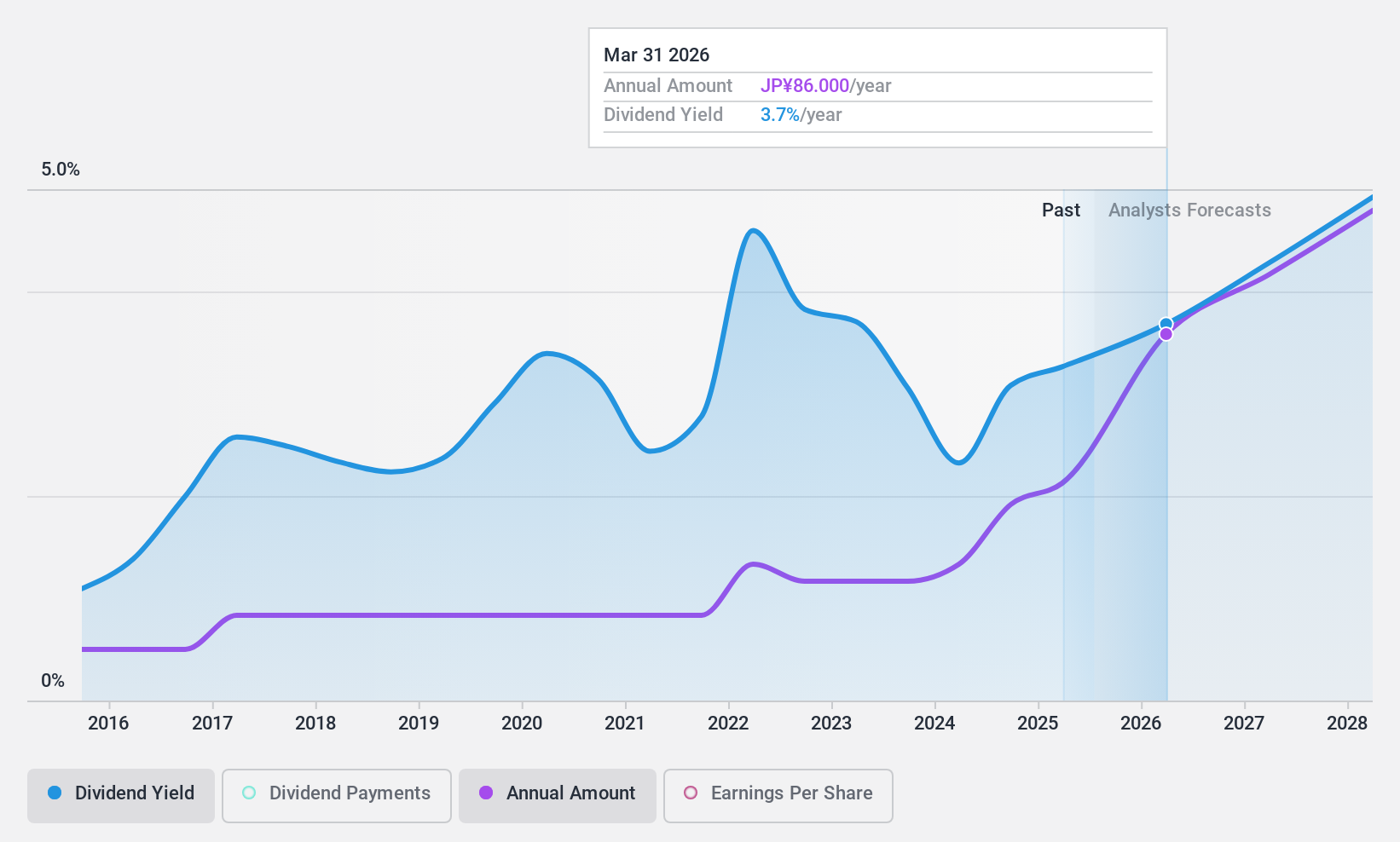 TSE:1934 Dividend History as at Nov 2024