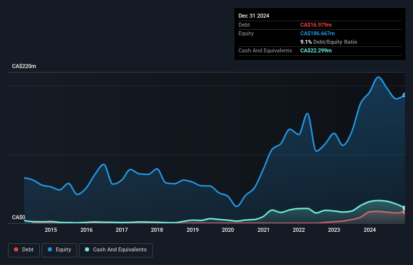 TSX:MGA Debt to Equity History and Analysis as at Jan 2025