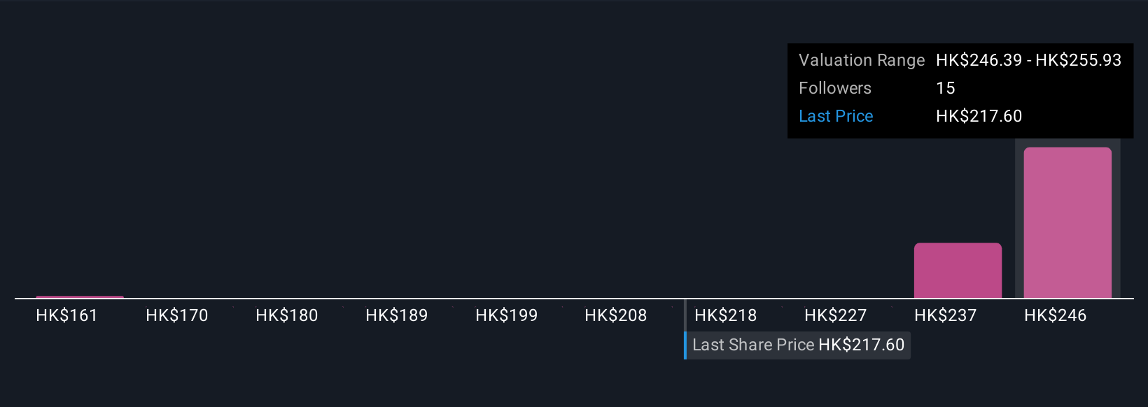 SEHK:9999 Community Fair Values as at Nov 2025