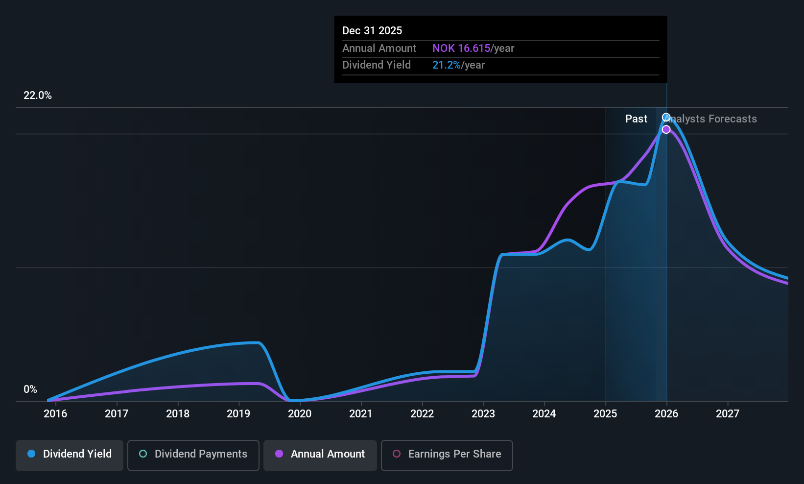 OB:WAWI Dividend History as at Oct 2025