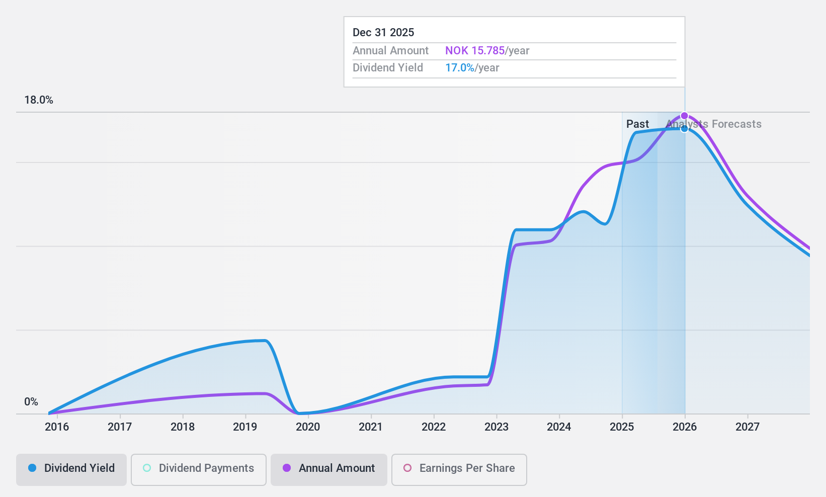 OB:WAWI Dividend History as at Sep 2024