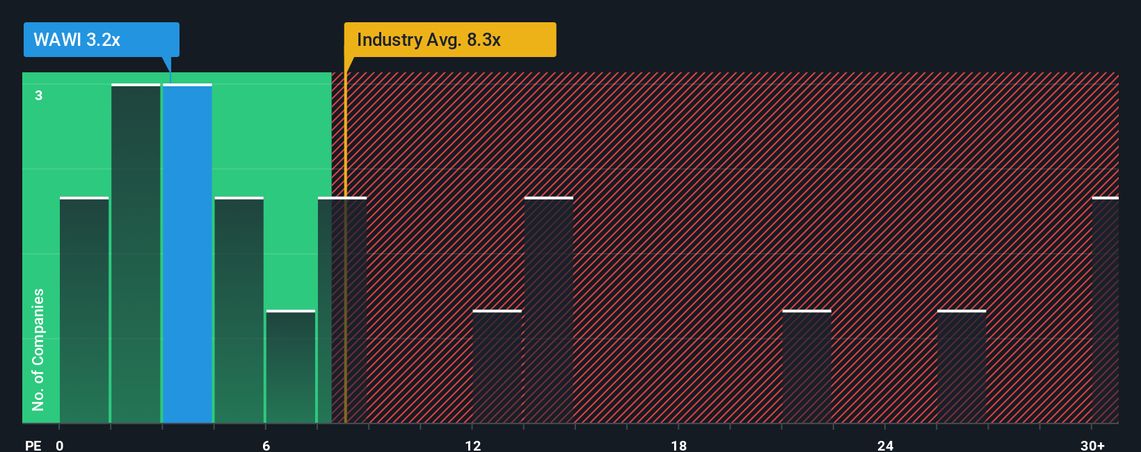 OB:WAWI PE Ratio as at Nov 2025