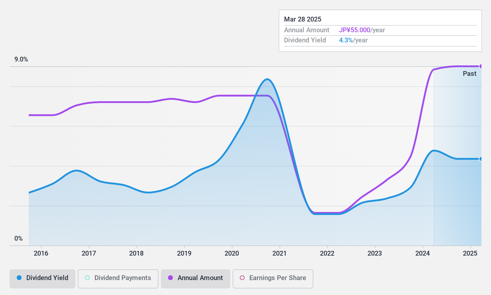 TSE:8214 Dividend History as at Dec 2024
