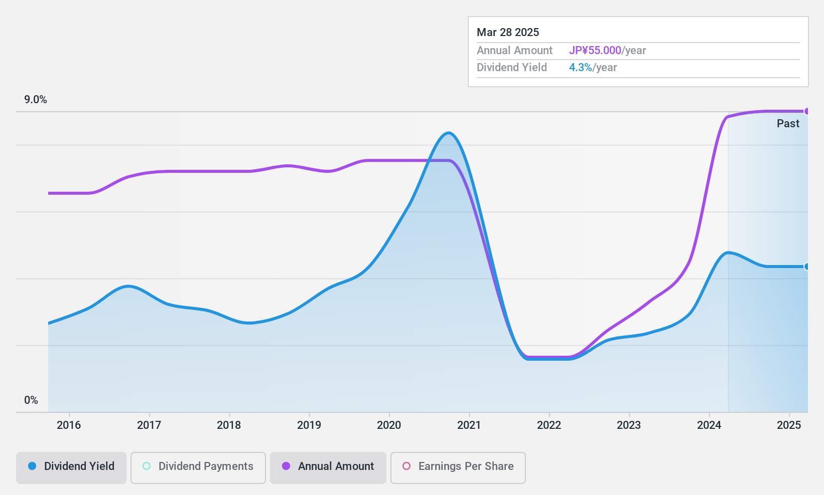 TSE:8214 Dividend History as at Jun 2024