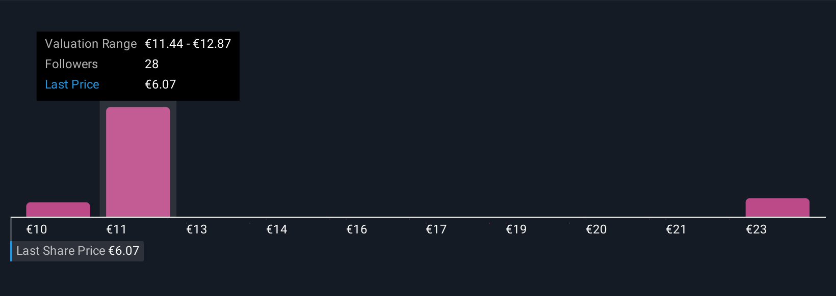 XTRA:TMV Community Fair Values as at Nov 2025