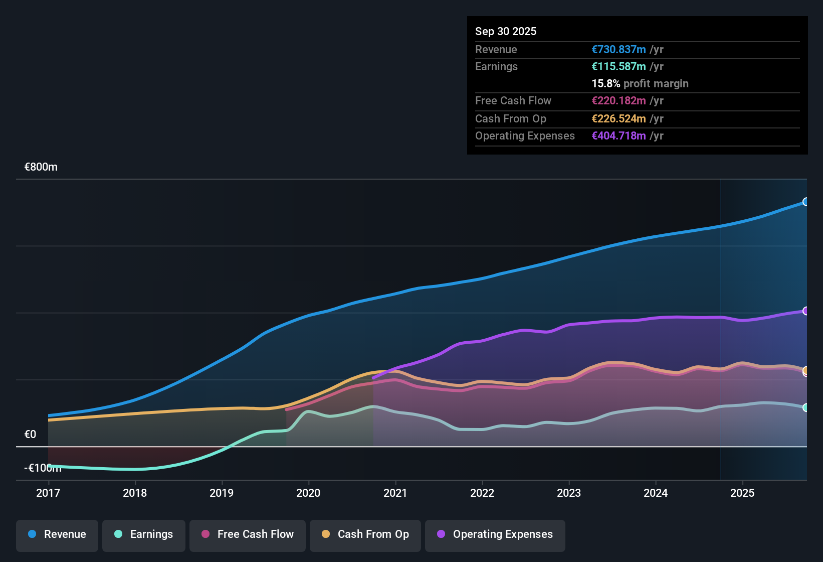 XTRA:TMV Earnings & Revenue History as at Oct 2025