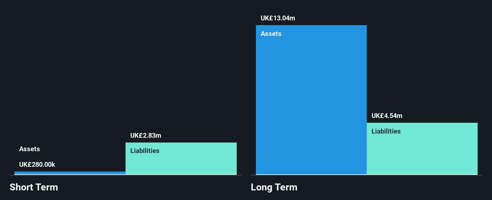 LSE:BAF Financial Position Analysis as at Dec 2024