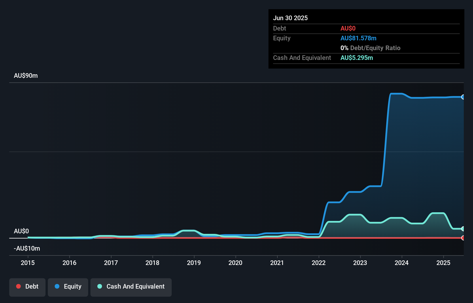 ASX:FHE Debt to Equity History and Analysis as at Sep 2025