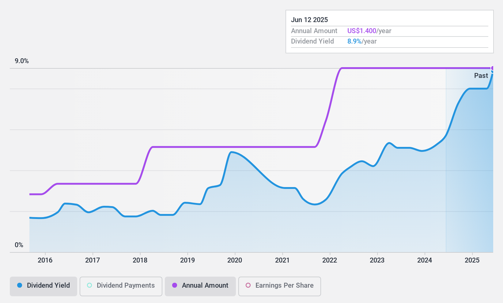 NYSE:MOV Dividend History as at Oct 2024