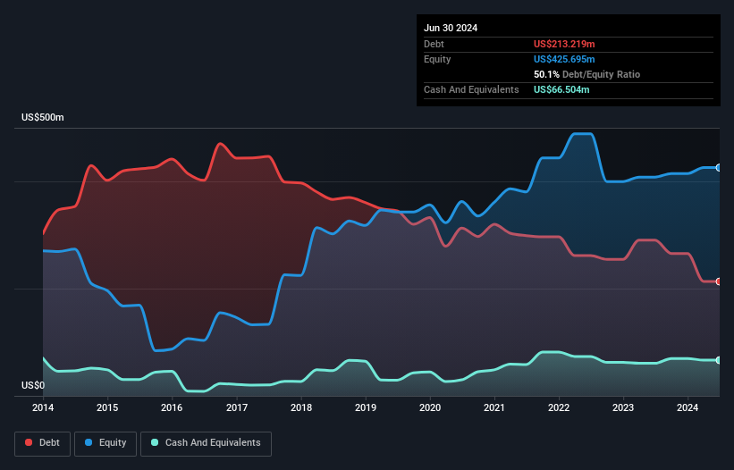 ASX:OMH Debt to Equity History and Analysis as at Oct 2025