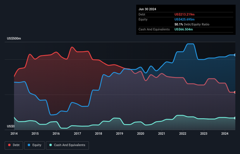 ASX:OMH Debt to Equity History and Analysis as at Nov 2024