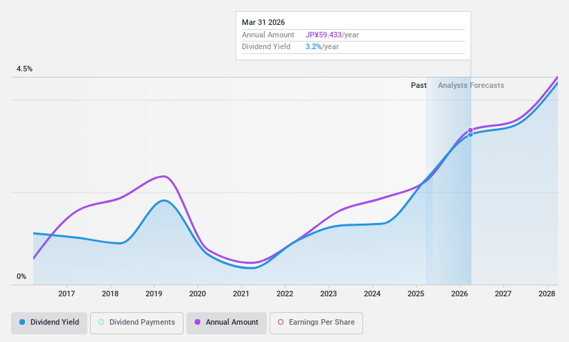 TSE:6258 Dividend History as at May 2025