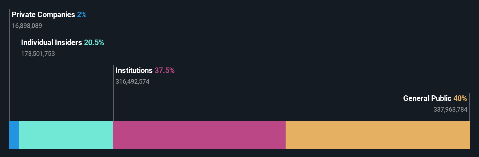 TWSE:2377 Ownership Breakdown as at Oct 2024