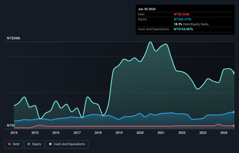 TWSE:2867 Debt to Equity as at Sep 2024