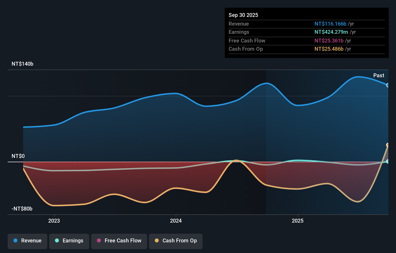 TWSE:2867 Earnings and Revenue Growth as at Dec 2025