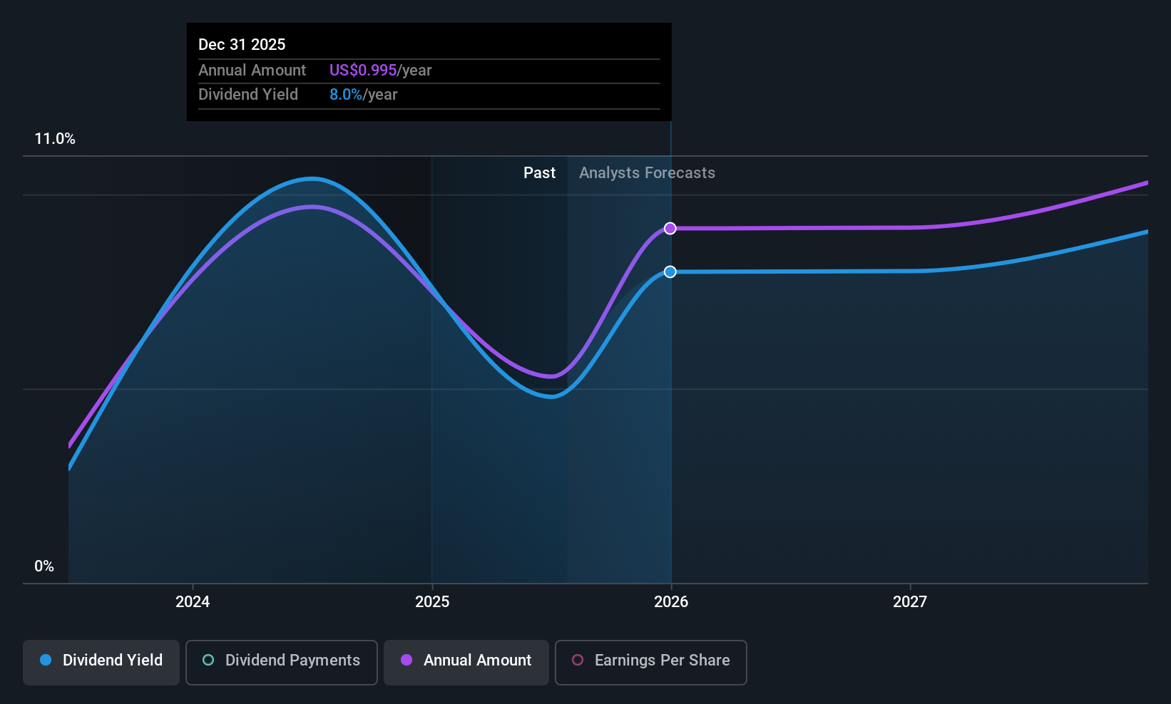 NOAH Dividend History as at Jul 2025