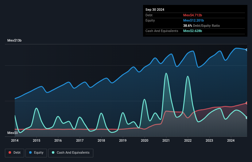 BMV:GPROFUT * Debt to Equity as at Nov 2024