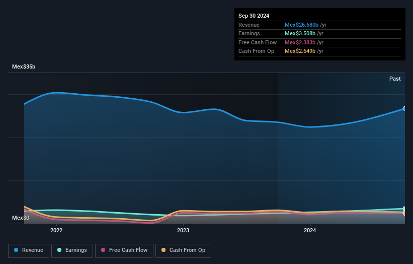 BMV:GPROFUT * Earnings and Revenue Growth as at Dec 2024