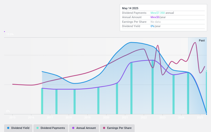 BMV:GPROFUT * Dividend History as at Dec 2024