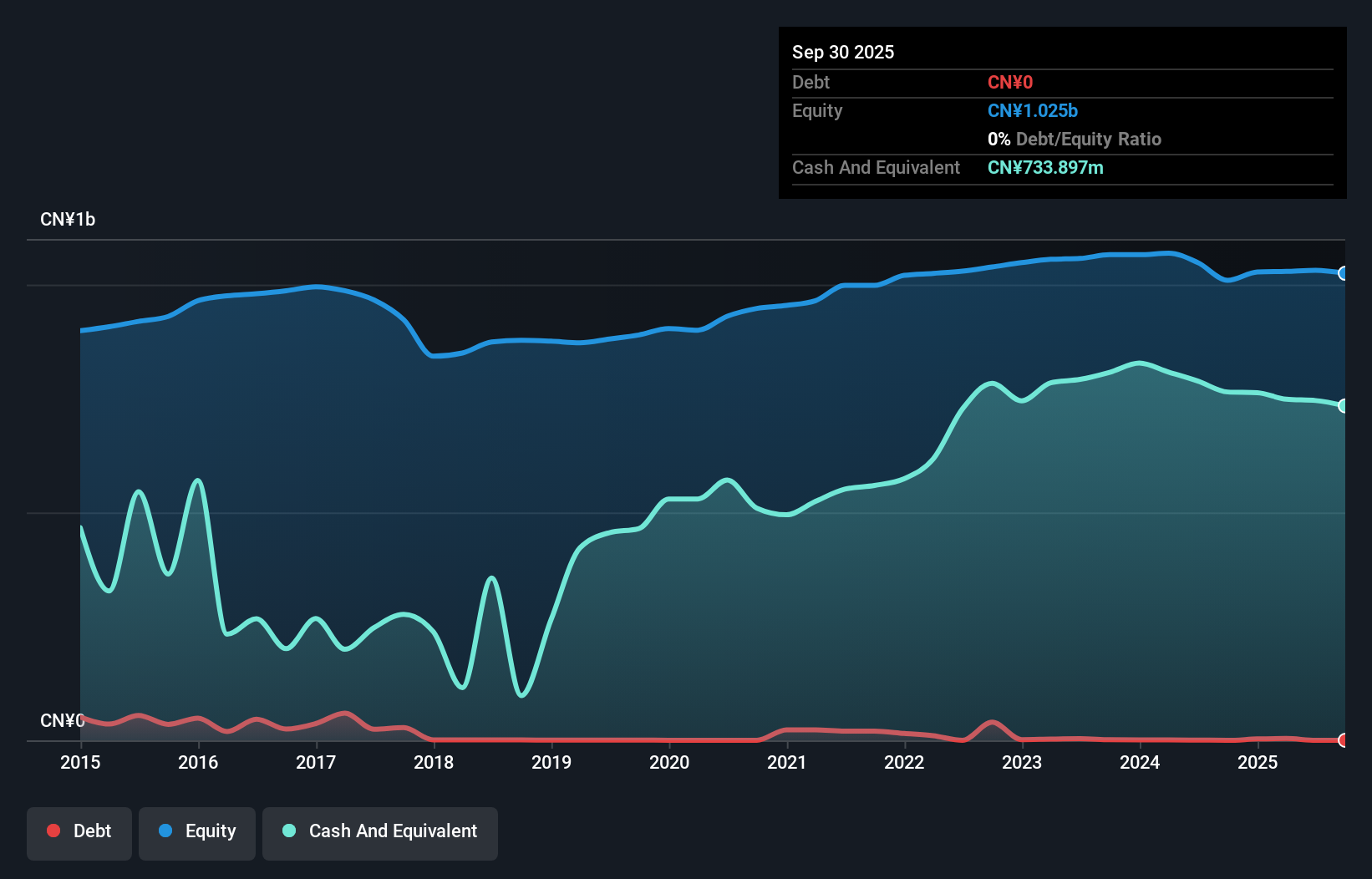SHSE:600130 Debt to Equity History and Analysis as at May 2025
