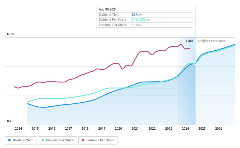 SHSE:601186 Dividend History as at Jun 2024