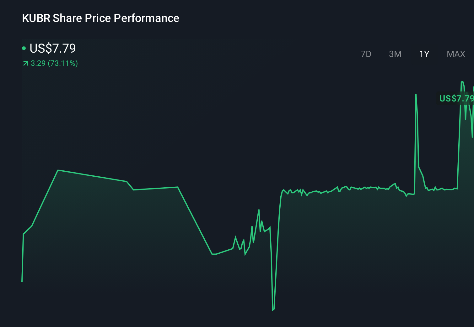 KUBR 1-Year Stock Price Chart