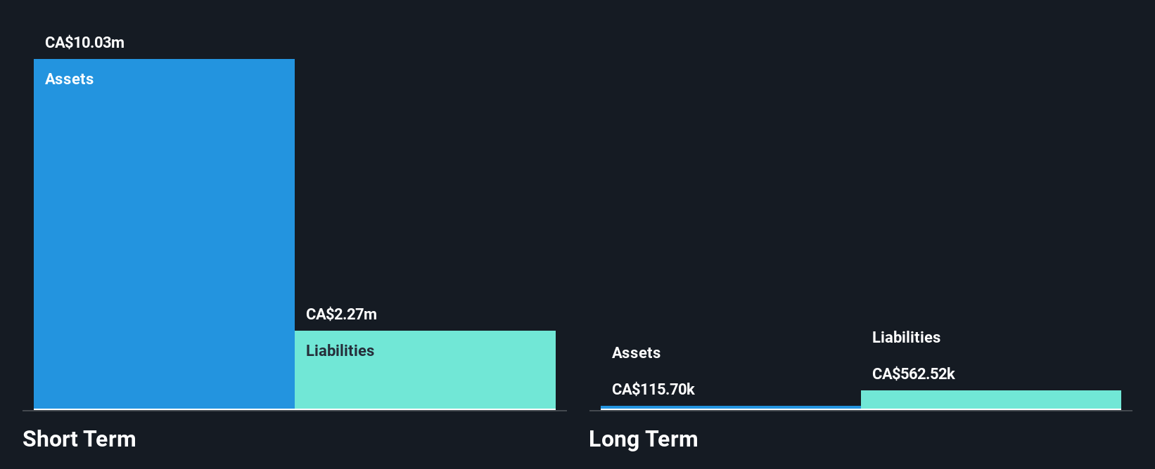 TSXV:SUP Financial Position Analysis as at Dec 2024