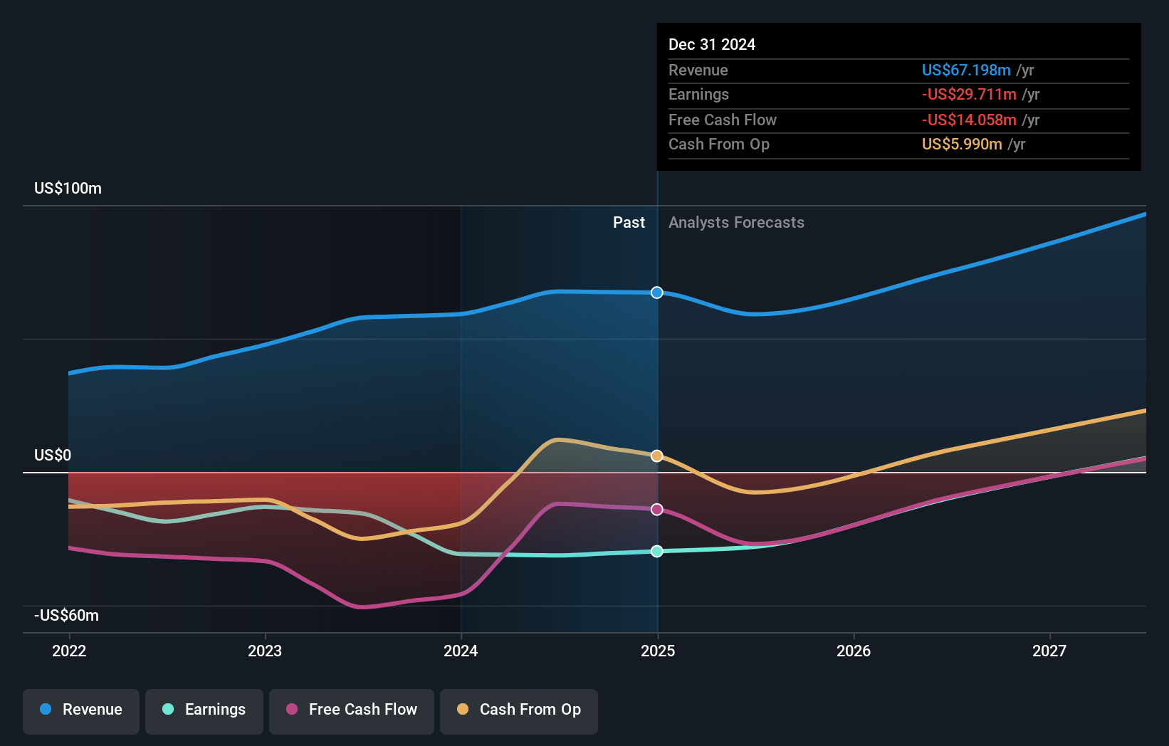 AIM:SEE Earnings and Revenue Growth as at Aug 2024