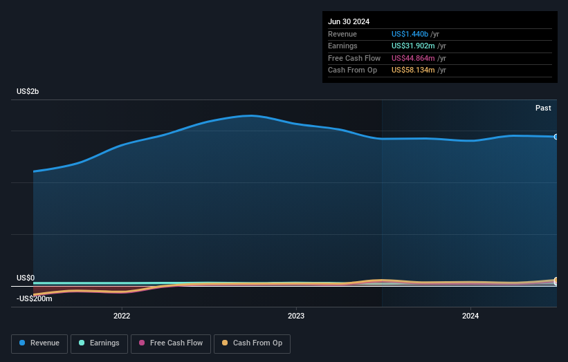 IDX:FISH Earnings and Revenue Growth as at Oct 2024