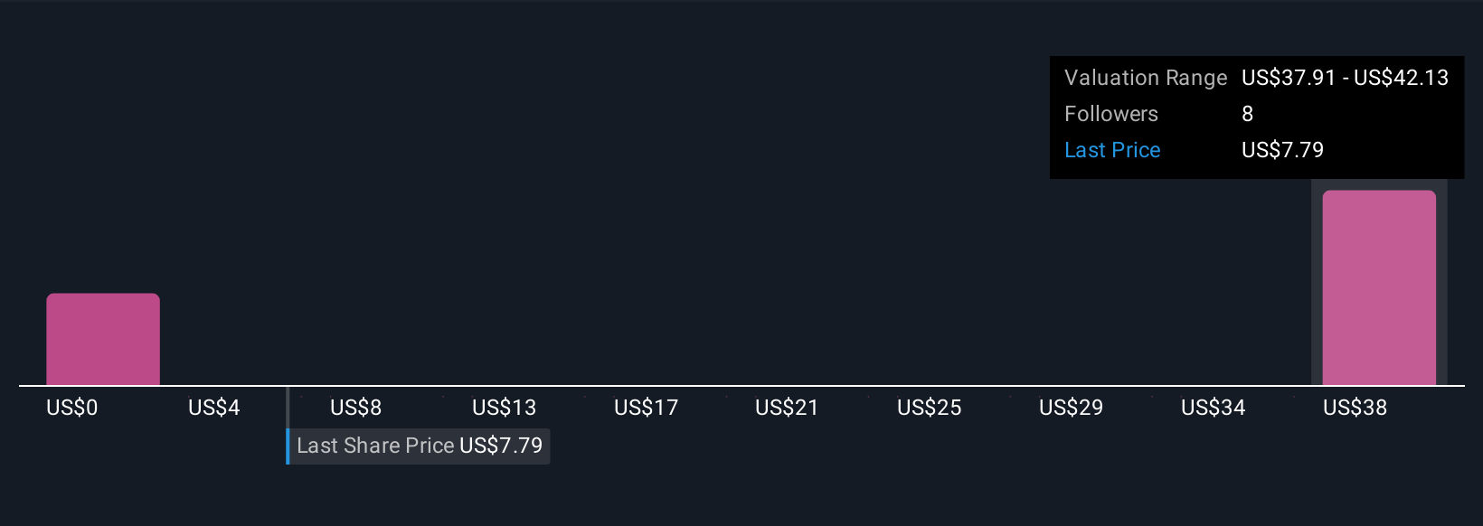 BHVN Community Fair Values as at Nov 2025