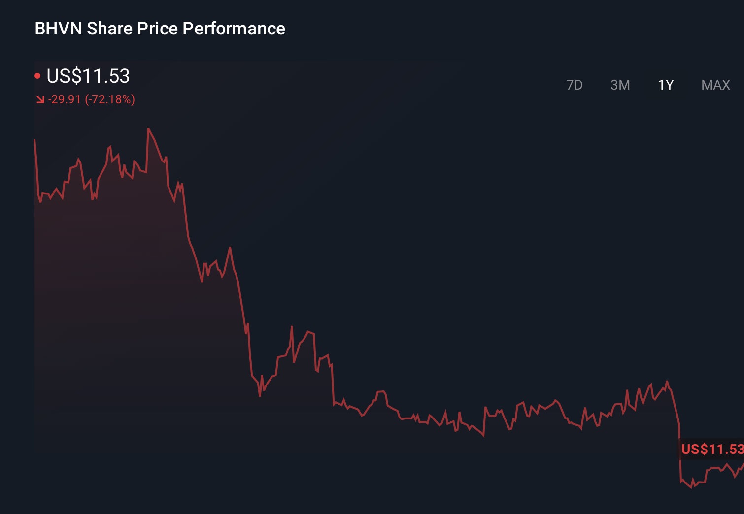 BHVN 1-Year Stock Price Chart