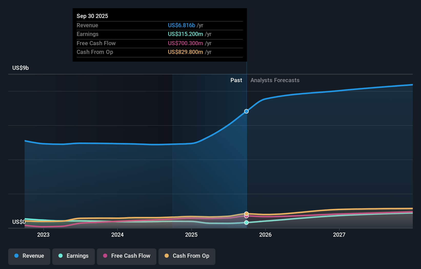 SGI Earnings & Revenue Growth as at Dec 2025