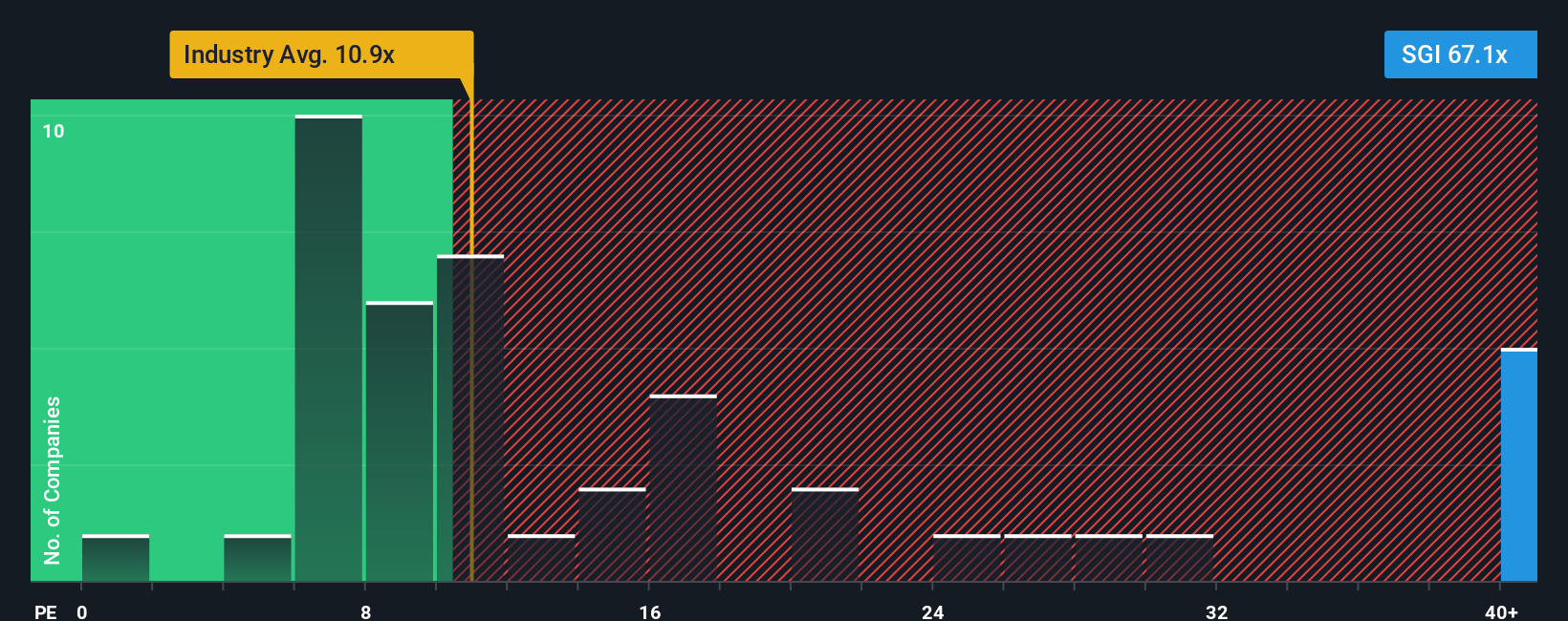NYSE:SGI PE Ratio as at Sep 2025