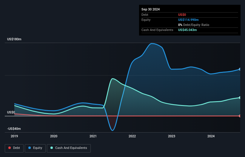 NasdaqGS:MAPS Debt to Equity History and Analysis as at Jan 2025