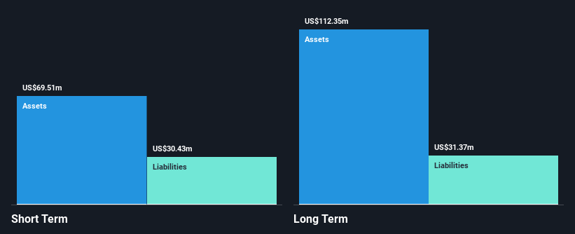NasdaqGS:MAPS Financial Position Analysis as at Apr 2025