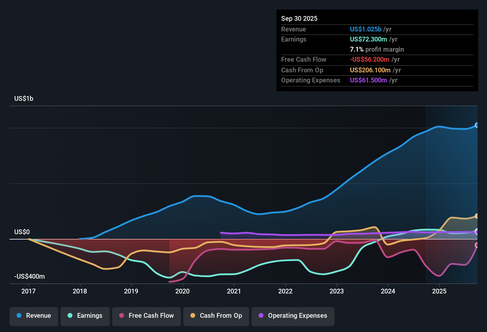 NYSE:BORR Earnings & Revenue History as at Nov 2025